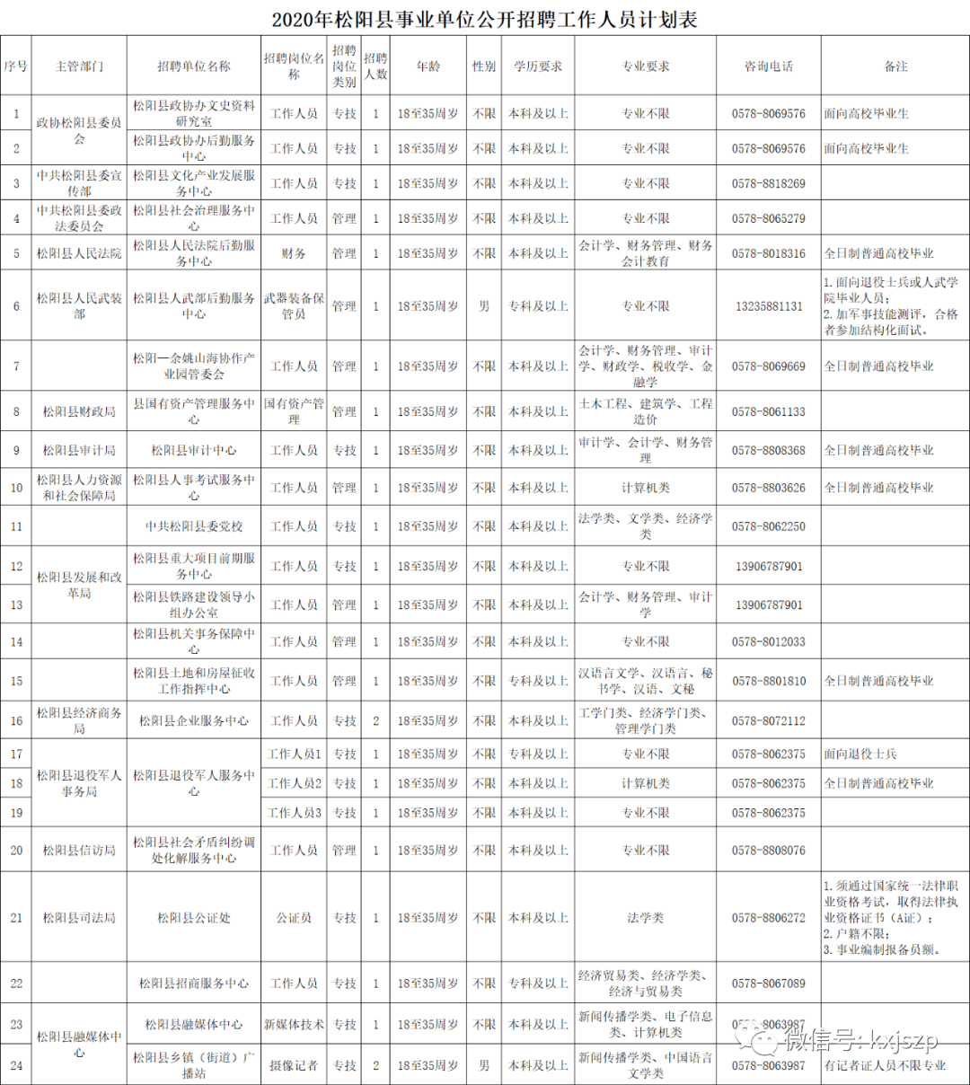 松阳最新招聘信息