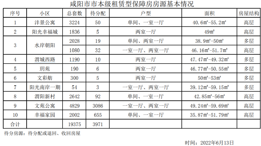 咸阳公租房最新消息