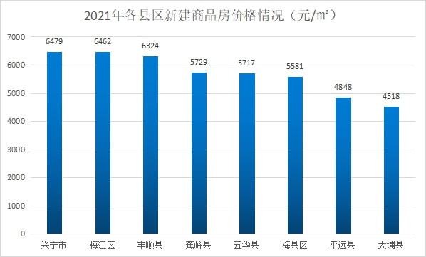 梅州最新房价