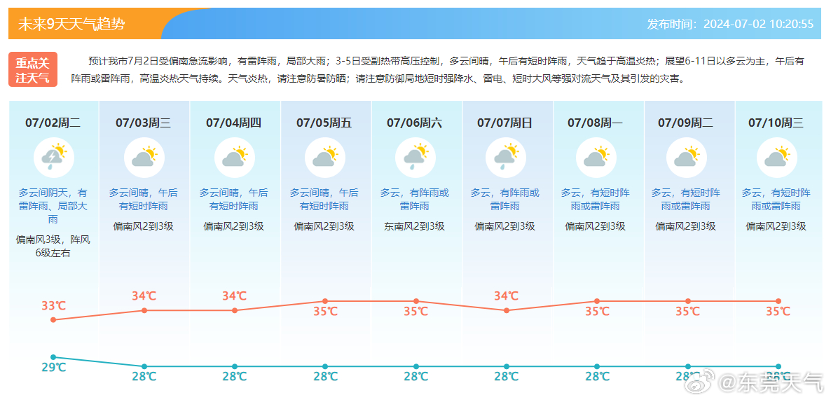 东莞天气最新消息